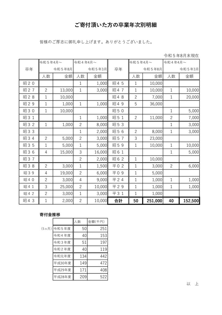 ②ご寄付いただいた方の卒年別明細のサムネイル