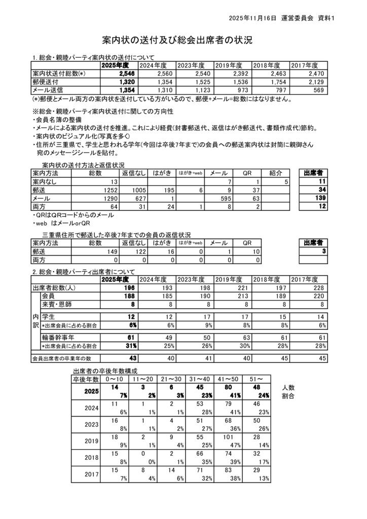 資料1_出席状況_2025.11.16のサムネイル